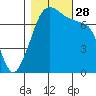 Anacortes tide chart for Tuesday, October 28, 2025