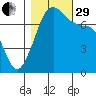 Anacortes tide chart for Wednesday, October 29, 2025