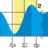 Anacortes tide chart for Thursday, October 2, 2025