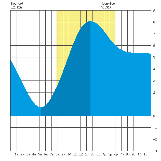 Anacortes tide chart for Thursday, October 30, 2025
