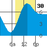 Anacortes tide chart for Thursday, October 30, 2025