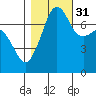 Anacortes tide chart for Friday, October 31, 2025