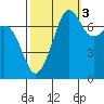 Anacortes tide chart for Friday, October 3, 2025