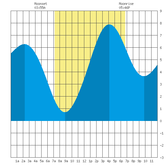Anacortes tide chart for Saturday, October 4, 2025