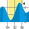 Anacortes tide chart for Saturday, October 4, 2025