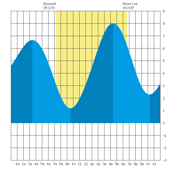 Anacortes tide chart for Sunday, October 5, 2025