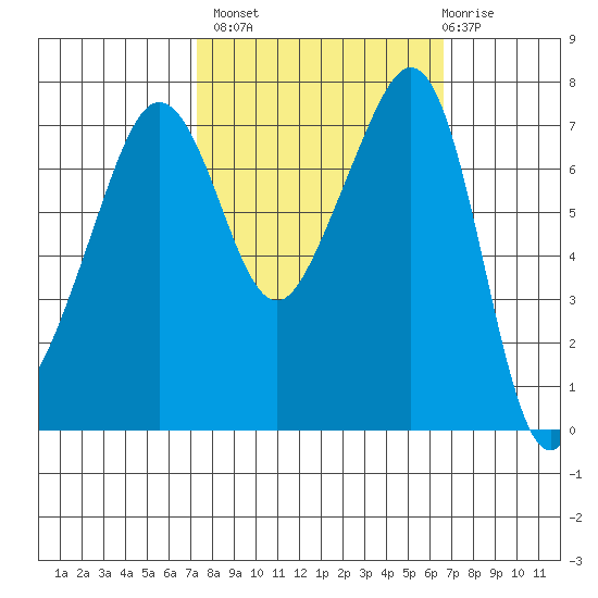 Anacortes tide chart for Tuesday, October 7, 2025