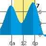 Anacortes tide chart for Tuesday, October 7, 2025