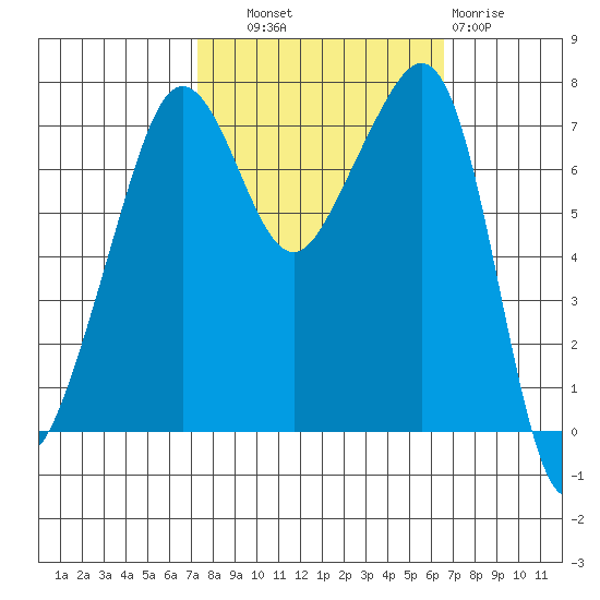 Anacortes tide chart for Wednesday, October 8, 2025