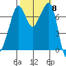 Anacortes tide chart for Wednesday, October 8, 2025