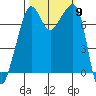 Anacortes tide chart for Thursday, October 9, 2025