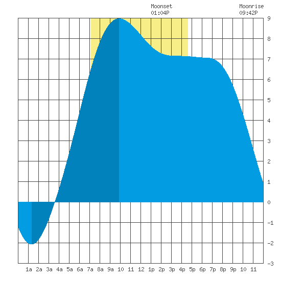 Anacortes tide chart for Monday, November 10, 2025