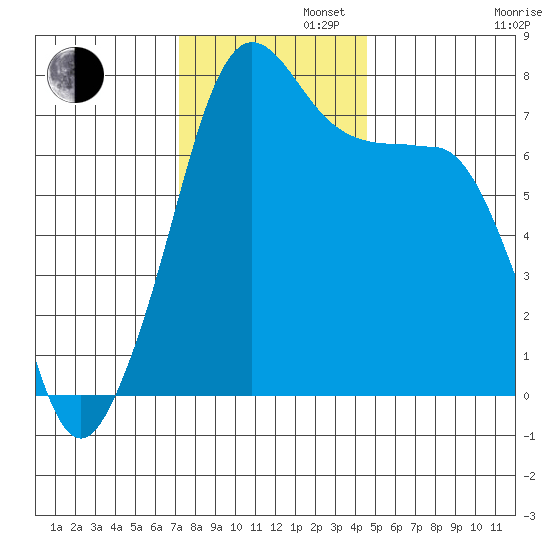 Anacortes tide chart for Tuesday, November 11, 2025