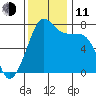 Anacortes tide chart for Tuesday, November 11, 2025