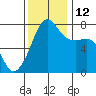 Anacortes tide chart for Wednesday, November 12, 2025