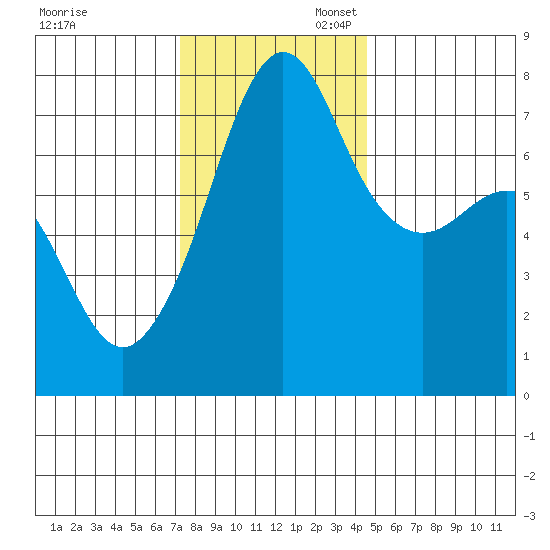 Anacortes tide chart for Thursday, November 13, 2025