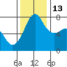 Anacortes tide chart for Thursday, November 13, 2025