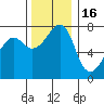 Anacortes tide chart for Sunday, November 16, 2025