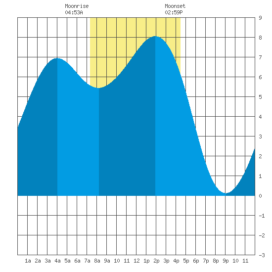 Anacortes tide chart for Monday, November 17, 2025