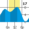 Anacortes tide chart for Monday, November 17, 2025