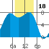 Anacortes tide chart for Tuesday, November 18, 2025