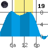 Anacortes tide chart for Wednesday, November 19, 2025