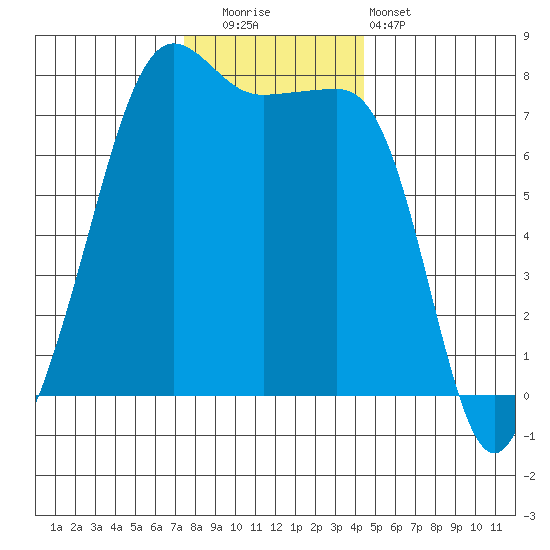 Anacortes tide chart for Friday, November 21, 2025
