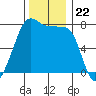Anacortes tide chart for Saturday, November 22, 2025