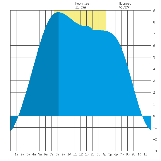 Anacortes tide chart for Sunday, November 23, 2025