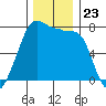 Anacortes tide chart for Sunday, November 23, 2025