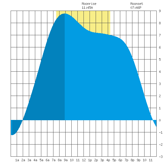 Anacortes tide chart for Monday, November 24, 2025