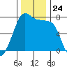 Anacortes tide chart for Monday, November 24, 2025