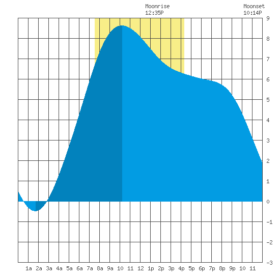 Anacortes tide chart for Wednesday, November 26, 2025