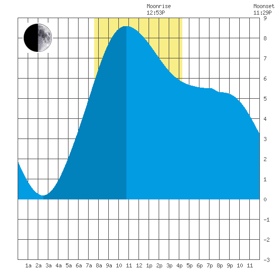Anacortes tide chart for Thursday, November 27, 2025