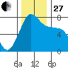 Anacortes tide chart for Thursday, November 27, 2025