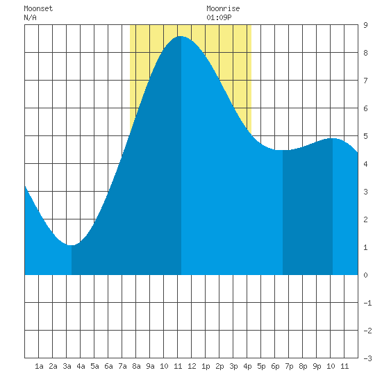 Anacortes tide chart for Friday, November 28, 2025