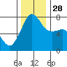 Anacortes tide chart for Friday, November 28, 2025