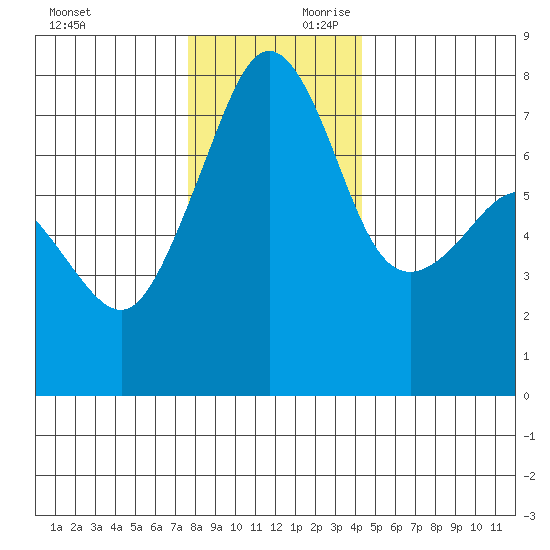 Anacortes tide chart for Saturday, November 29, 2025