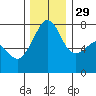 Anacortes tide chart for Saturday, November 29, 2025