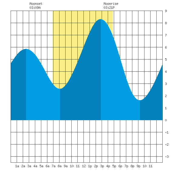 Anacortes tide chart for Sunday, November 2, 2025