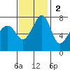 Anacortes tide chart for Sunday, November 2, 2025