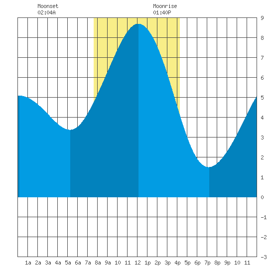 Anacortes tide chart for Sunday, November 30, 2025