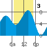 Anacortes tide chart for Monday, November 3, 2025