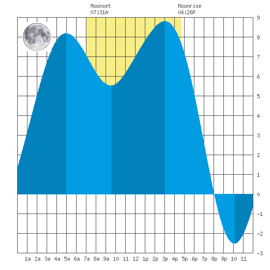 Anacortes tide chart for Wednesday, November 5, 2025