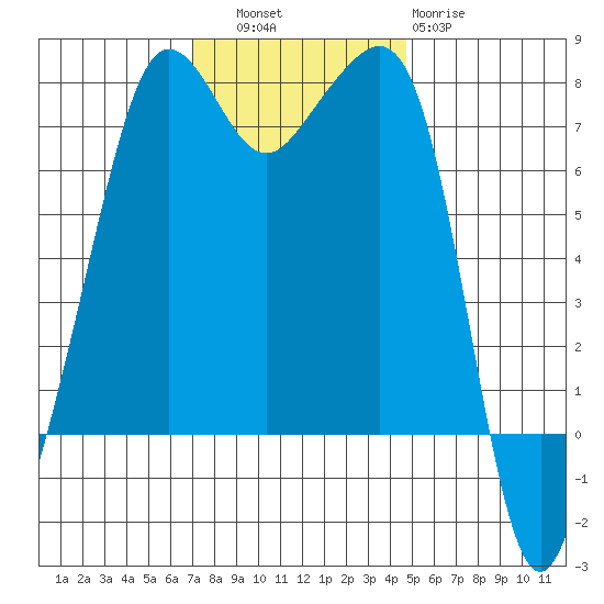 Anacortes tide chart for Thursday, November 6, 2025