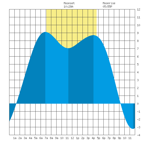Anacortes tide chart for Friday, November 7, 2025