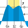 Anacortes tide chart for Friday, November 7, 2025