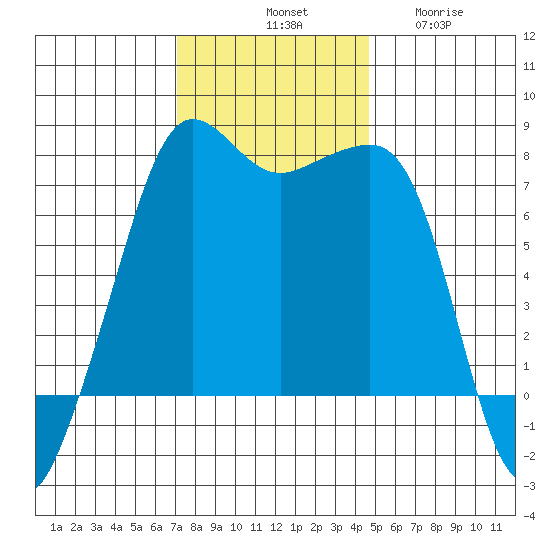 Anacortes tide chart for Saturday, November 8, 2025