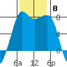 Anacortes tide chart for Saturday, November 8, 2025