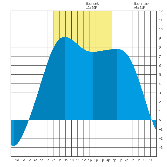 Anacortes tide chart for Sunday, November 9, 2025